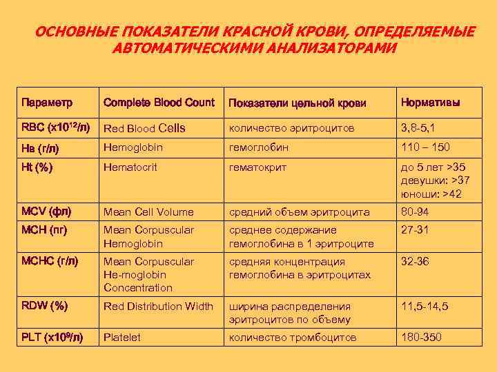ОСНОВНЫЕ ПОКАЗАТЕЛИ КРАСНОЙ КРОВИ, ОПРЕДЕЛЯЕМЫЕ АВТОМАТИЧЕСКИМИ АНАЛИЗАТОРАМИ Параметр Complete Blood Count Показатели цельной крови