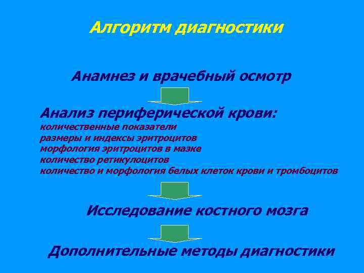 Алгоритм диагностики Анамнез и врачебный осмотр Анализ периферической крови: количественные показатели размеры и индексы
