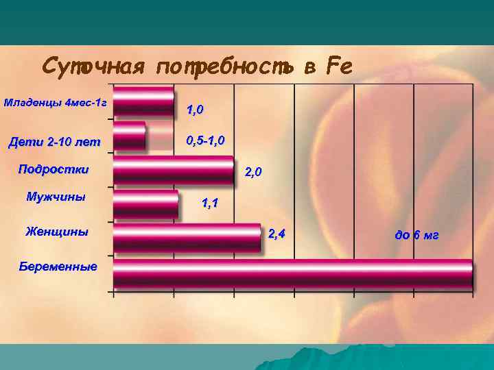 Суточная потребность в Fe Младенцы 4 мес-1 г Дети 2 -10 лет 1, 0