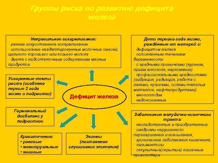 Группы риска по развитию дефицита железа Неправильное вскармливание: · раннее искусственное вскармливание · использование