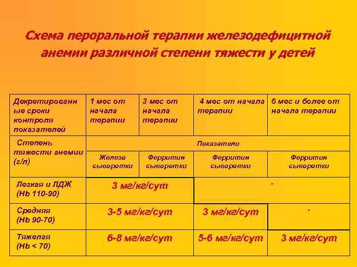 Схема пероральной терапии железодефицитной анемии различной степени тяжести у детей Декретированн ые сроки контроля