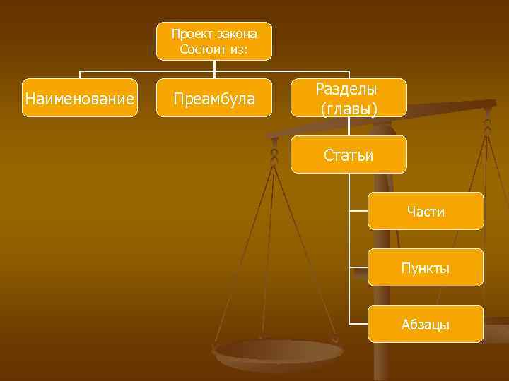 Проект закона Состоит из: Наименование Преамбула Разделы (главы) Статьи Части Пункты Абзацы 