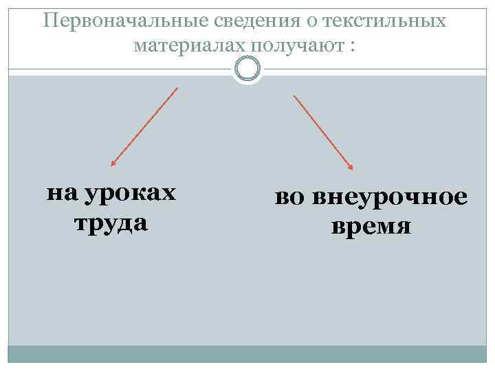 Первоначальные сведения о текстильных материалах получают : на уроках труда во внеурочное время 