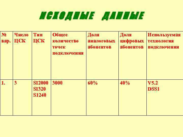 ИСХОДНЫЕ ДАННЫЕ № Число Тип вар. ЦСК 1. 3 Общее Доля Используемая количество аналоговых