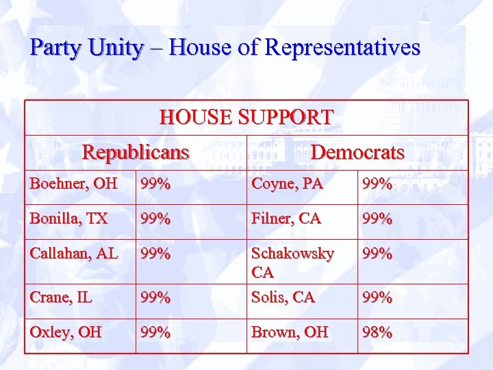Party Unity – House of Representatives HOUSE SUPPORT Republicans Democrats Boehner, OH 99% Coyne,