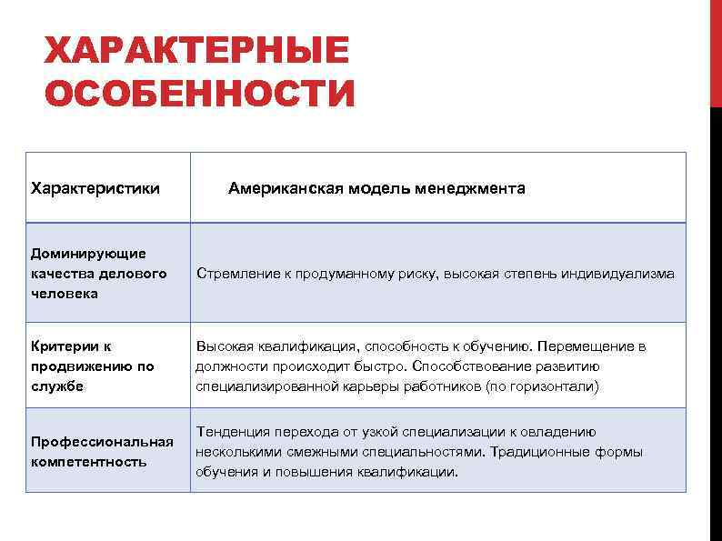 ХАРАКТЕРНЫЕ ОСОБЕННОСТИ Характеристики Американская модель менеджмента Доминирующие качества делового человека Стремление к продуманному риску,