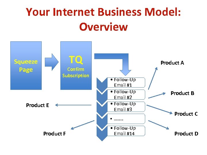 Your Internet Business Model: Overview TQ Squeeze Page Confirm Subscription Product E Product A