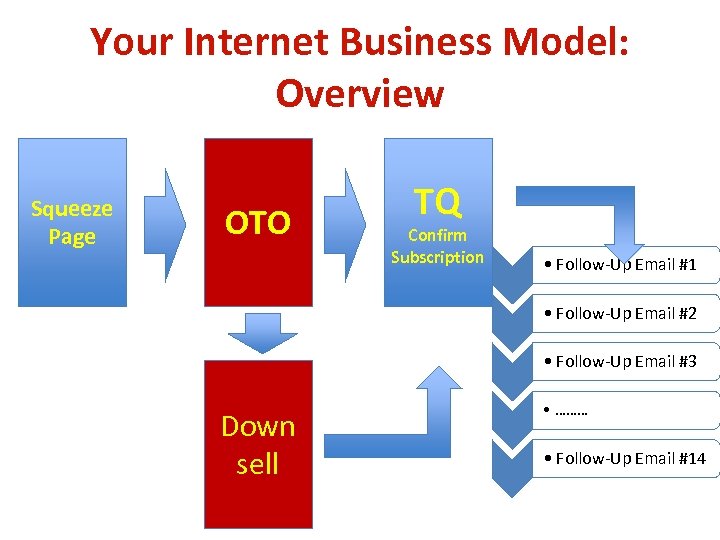 Your Internet Business Model: Overview Squeeze Page OTO TQ Confirm Subscription • Follow-Up Email