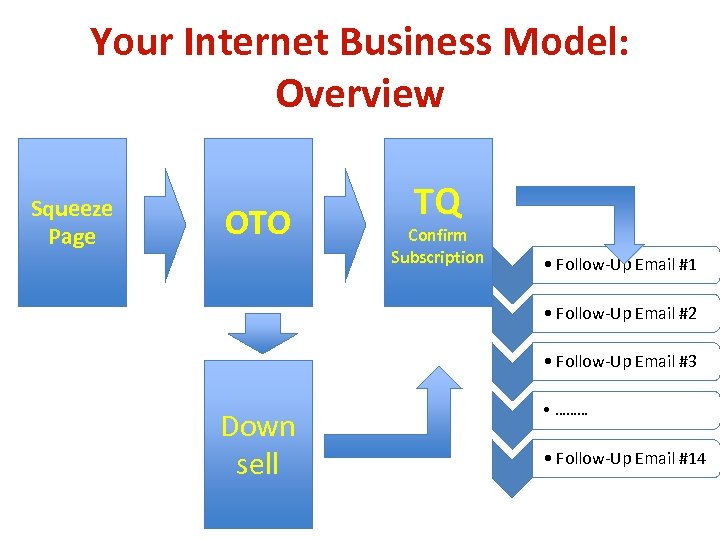 Your Internet Business Model: Overview Squeeze Page OTO TQ Confirm Subscription • Follow-Up Email