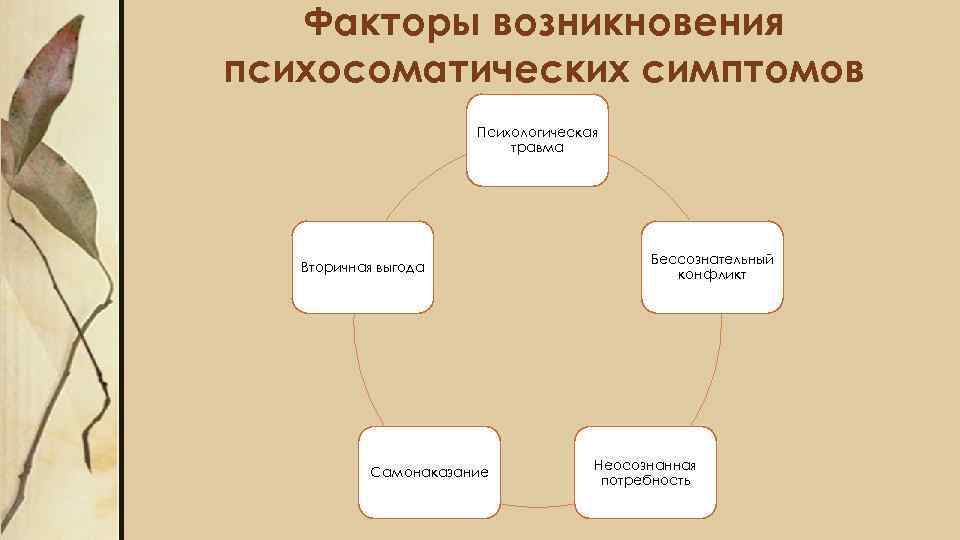 Факторы возникновения психосоматических симптомов Психологическая травма Вторичная выгода Самонаказание Бессознательный конфликт Неосознанная потребность 