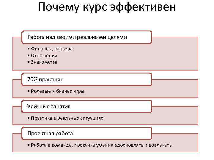 Почему курс эффективен Работа над своими реальными целями • Финансы, карьера • Отношения •