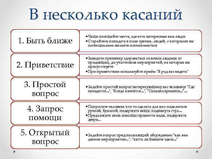 В несколько касаний 1. Быть ближе 2. Приветствие 3. Простой вопрос • Чаще посещайте