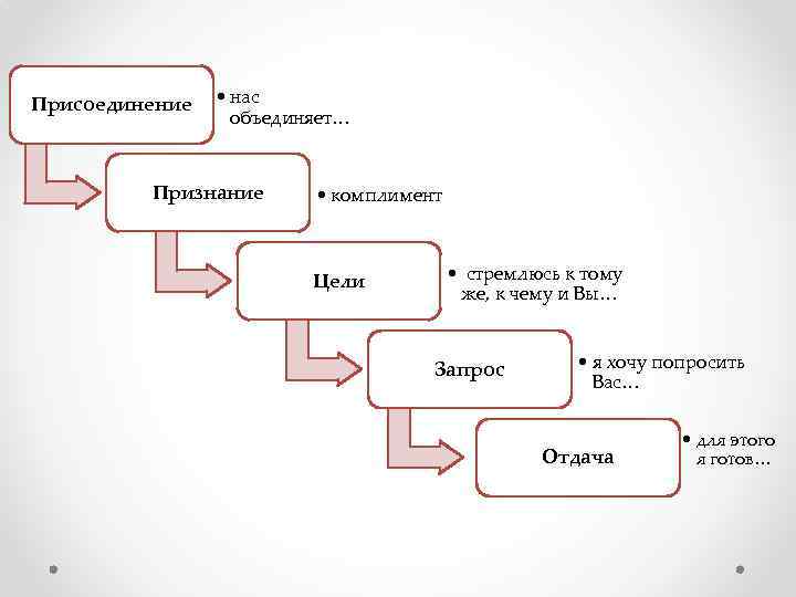 Присоединение • нас объединяет… Признание • комплимент Цели • стремлюсь к тому же, к