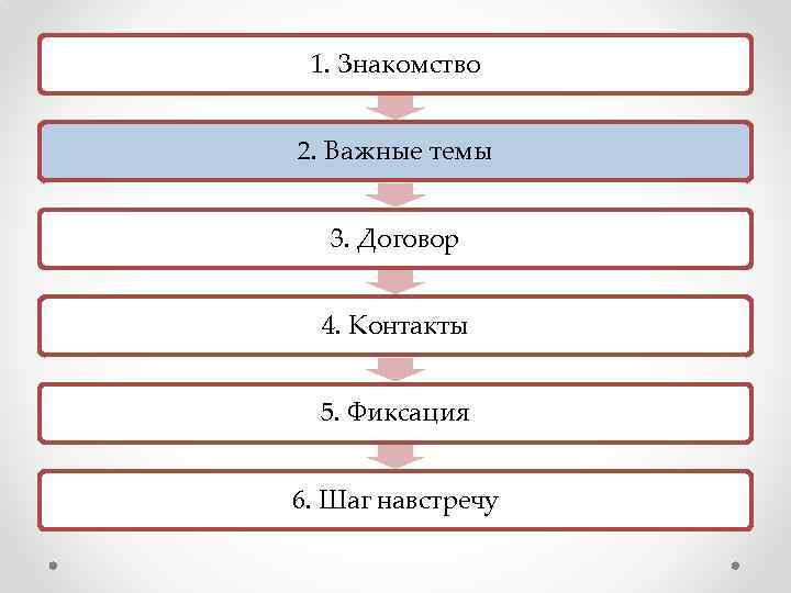 1. Знакомство 2. Важные темы 3. Договор 4. Контакты 5. Фиксация 6. Шаг навстречу