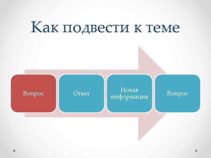 Как подвести к теме Вопрос Ответ Новая информация Вопрос 
