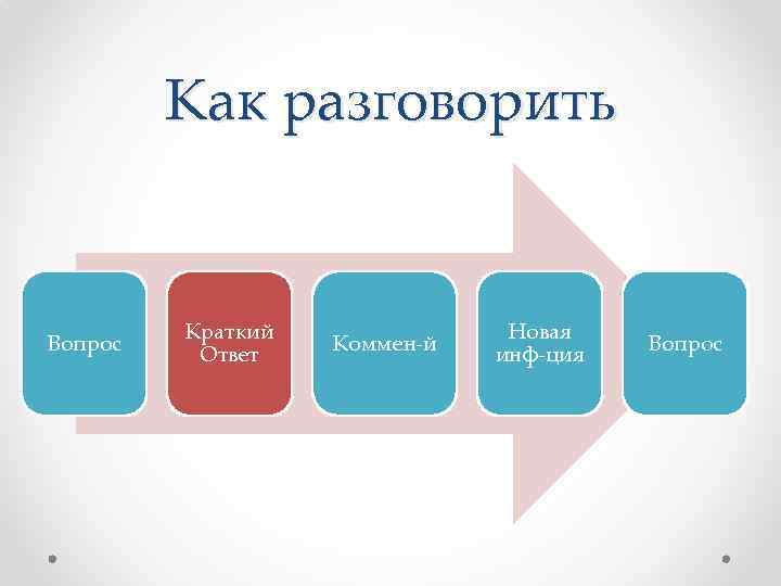 Как разговорить Вопрос Краткий Ответ Коммен-й Новая инф-ция Вопрос 