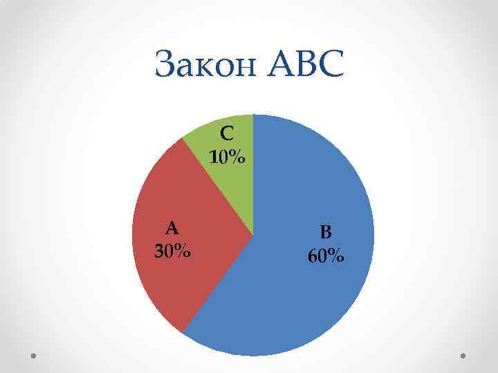 Закон АВС С 10% А 30% В 60% 