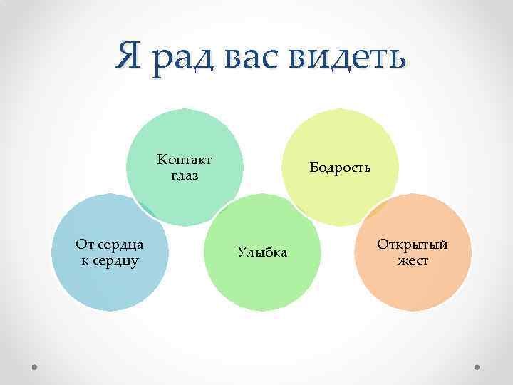 Я рад вас видеть Контакт глаз От сердца к сердцу Бодрость Улыбка Открытый жест