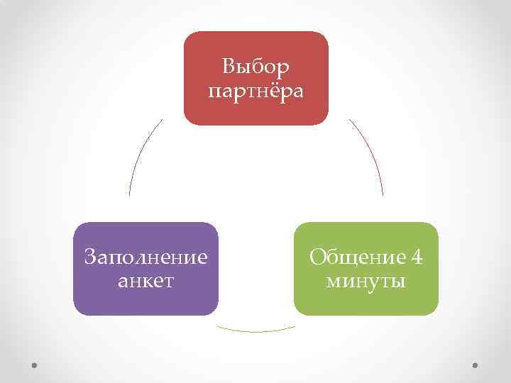 Выбор партнёра Заполнение анкет Общение 4 минуты 