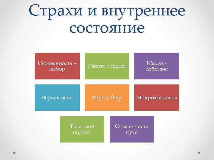 Страхи и внутреннее состояние Осознанность – выбор Работа с телом Мысль - действие Верная
