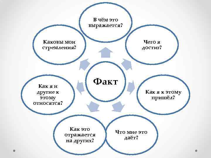 В чём это выражается? Каковы мои стремления? Как я и другие к этому относятся?