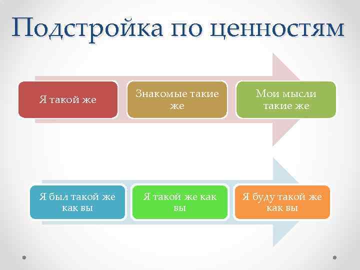 Подстройка по ценностям Я такой же Я был такой же как вы Знакомые такие