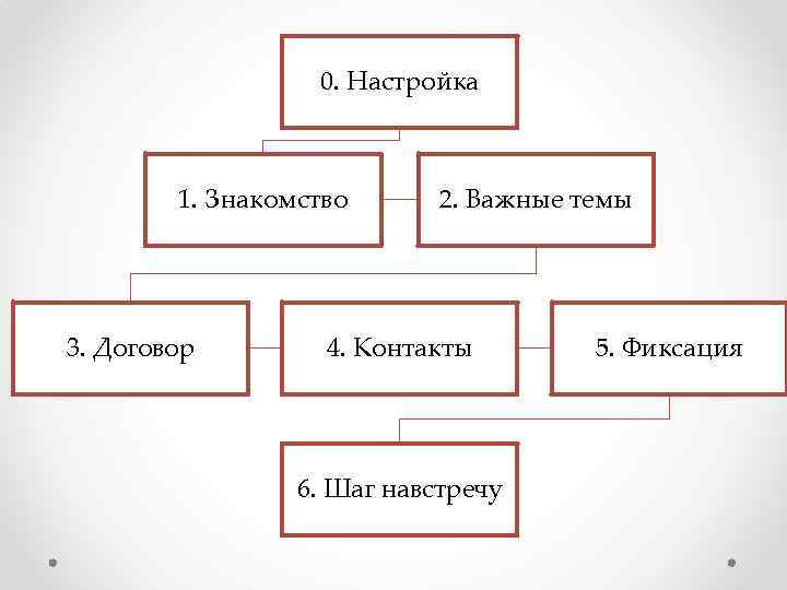 0. Настройка 1. Знакомство 3. Договор 2. Важные темы 4. Контакты 6. Шаг навстречу