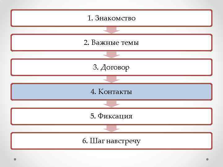 1. Знакомство 2. Важные темы 3. Договор 4. Контакты 5. Фиксация 6. Шаг навстречу