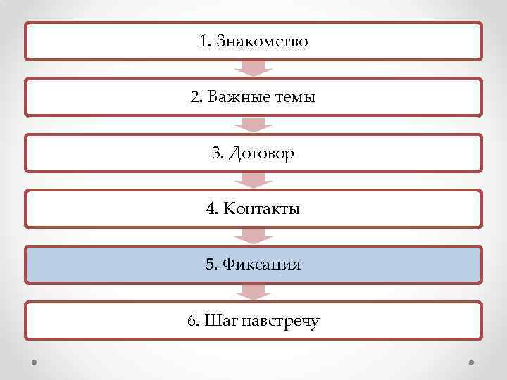 1. Знакомство 2. Важные темы 3. Договор 4. Контакты 5. Фиксация 6. Шаг навстречу