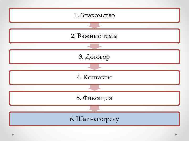 1. Знакомство 2. Важные темы 3. Договор 4. Контакты 5. Фиксация 6. Шаг навстречу