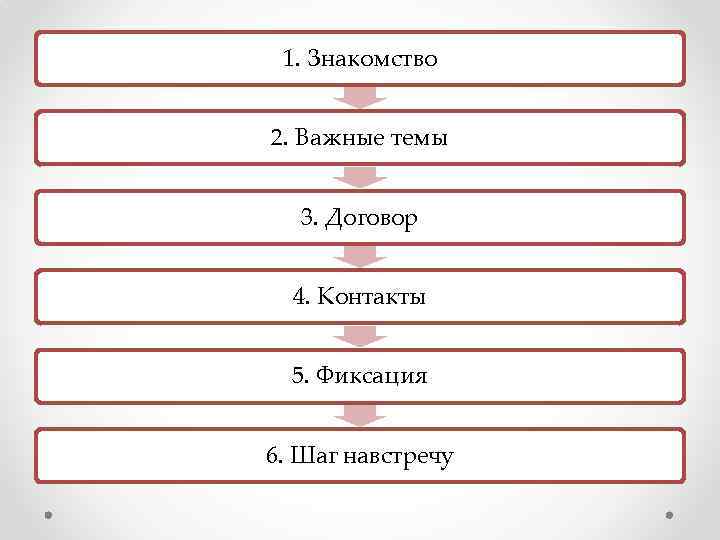 1. Знакомство 2. Важные темы 3. Договор 4. Контакты 5. Фиксация 6. Шаг навстречу