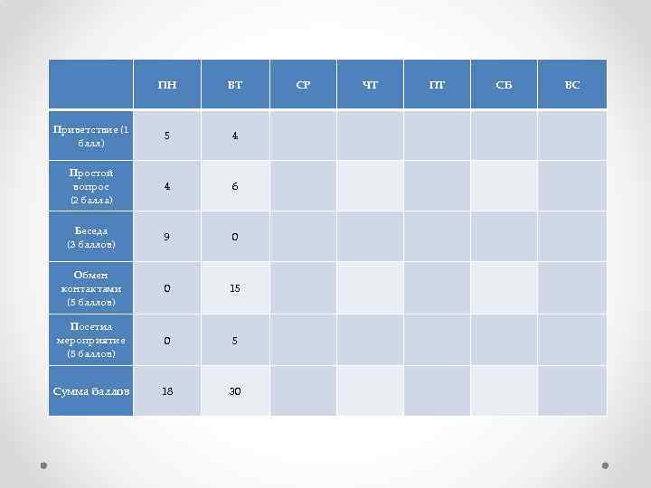 ПН ВТ Приветствие (1 балл) 5 4 Простой вопрос (2 балла) 4 6 Беседа