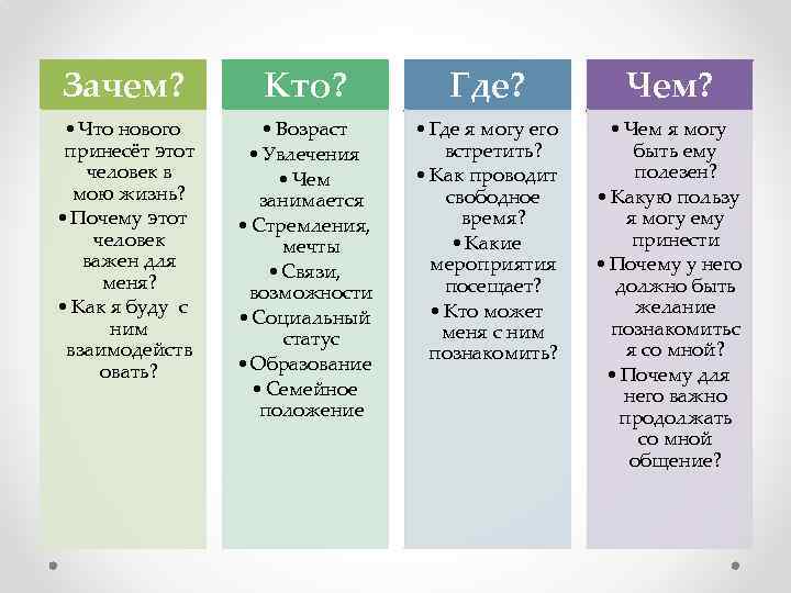 Зачем? Кто? Где? Чем? • Что нового принесёт этот человек в мою жизнь? •