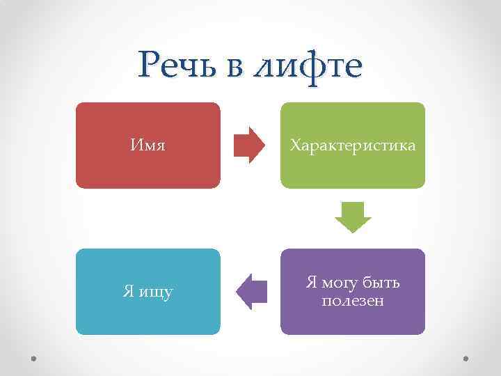 Речь в лифте Имя Характеристика Я ищу Я могу быть полезен 
