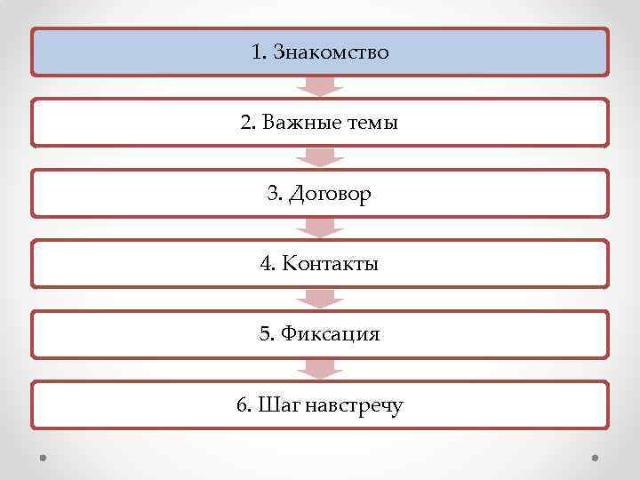 1. Знакомство 2. Важные темы 3. Договор 4. Контакты 5. Фиксация 6. Шаг навстречу