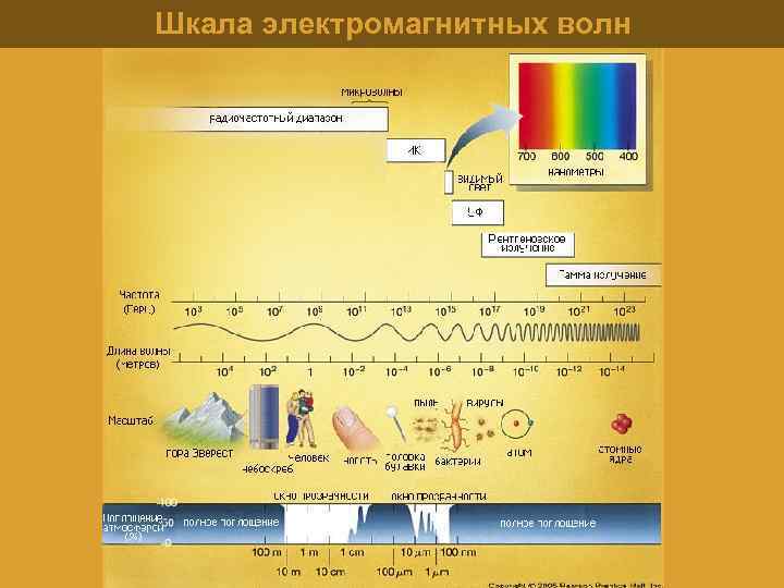 Шкала электромагнитных волн 