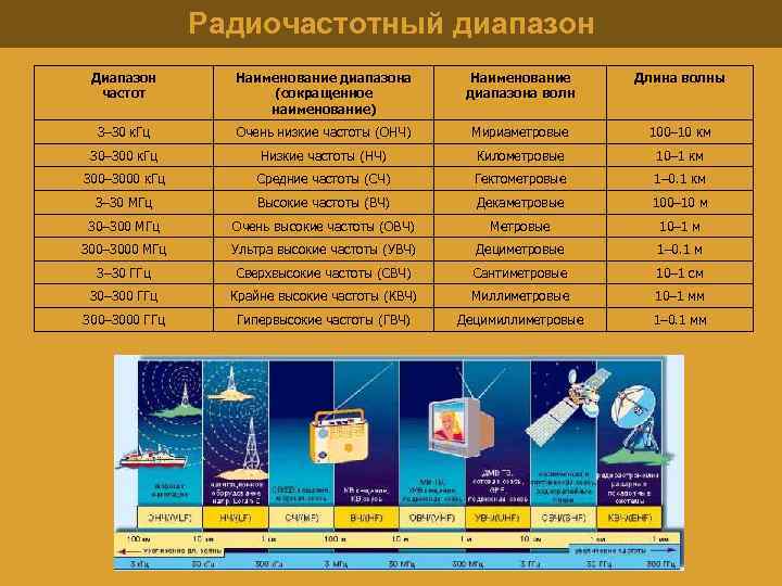 Радиочастотный диапазон Диапазон частот Наименование диапазона (сокращенное наименование) Наименование диапазона волн Длина волны 3–