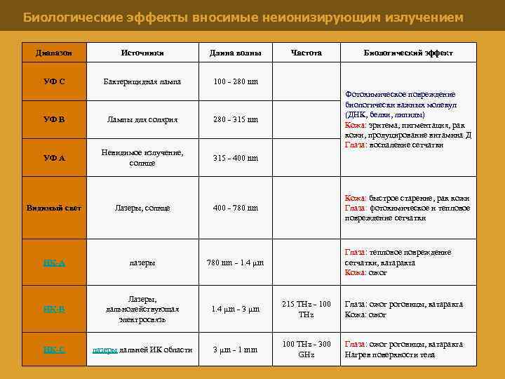 Биологические эффекты вносимые неионизирующим излучением Диапазон Источники Длина волны УФ С Бактерицидная лампа 100