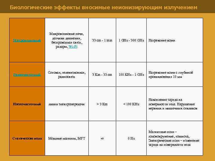 Биологические эффекты вносимые неионизирующим излучением Микроволновый Микроволновые печи, датчики движения, беспроводная связь, радары, Wi-Fi