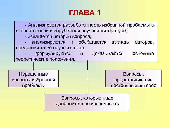 ГЛАВА 1 - Анализируется разработанность избранной проблемы в отечественной и зарубежной научной литературе; -