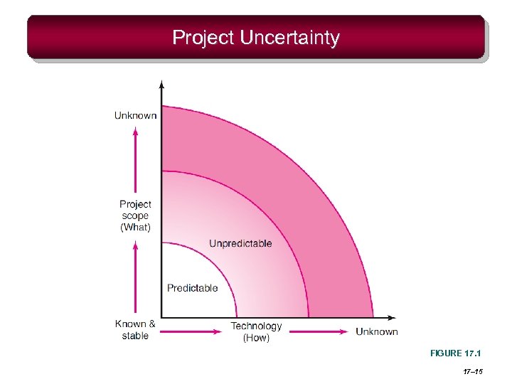 Project Uncertainty FIGURE 17. 1 17– 15 