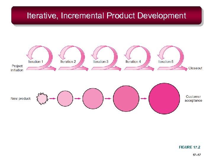Iterative, Incremental Product Development FIGURE 17. 2 17– 17 