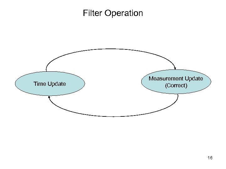 Filter Operation Time Update Measurement Update (Correct) 16 