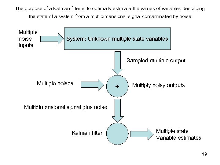 The purpose of a Kalman filter is to optimally estimate the values of variables