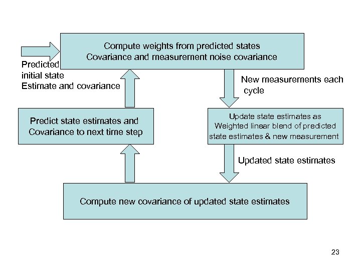 Compute weights from predicted states Covariance and measurement noise covariance Predicted initial state Estimate