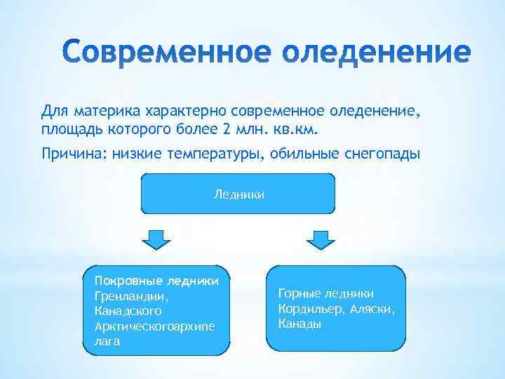 Современное оледенение