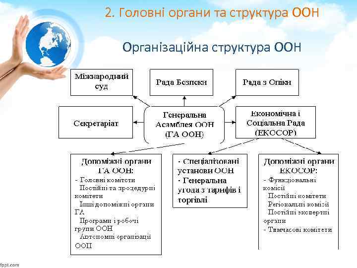 2. Головні органи та структура ООН Організаційна структура ООН 