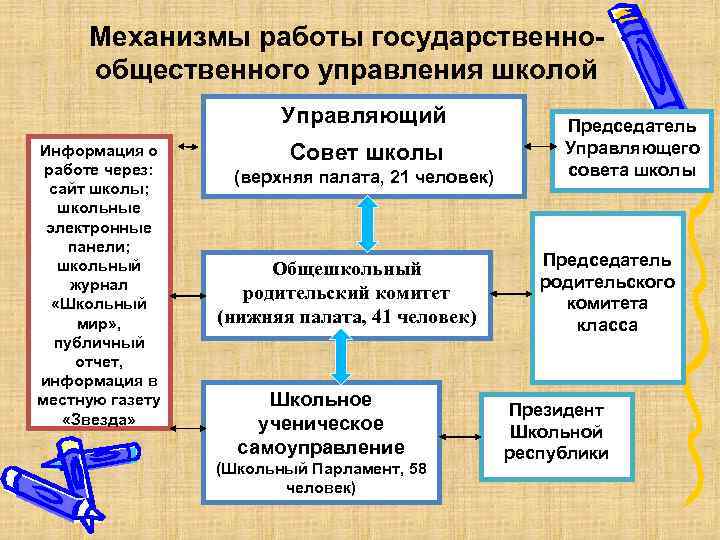 Механизмы работы государственнообщественного управления школой Управляющий Информация о работе через: сайт школы; школьные электронные