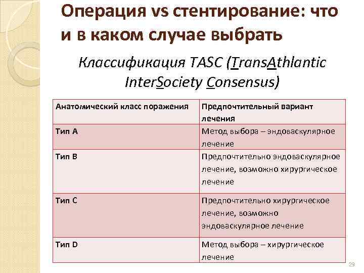 Операция vs стентирование: что и в каком случае выбрать Классификация TASC (Trans. Athlantic Inter.