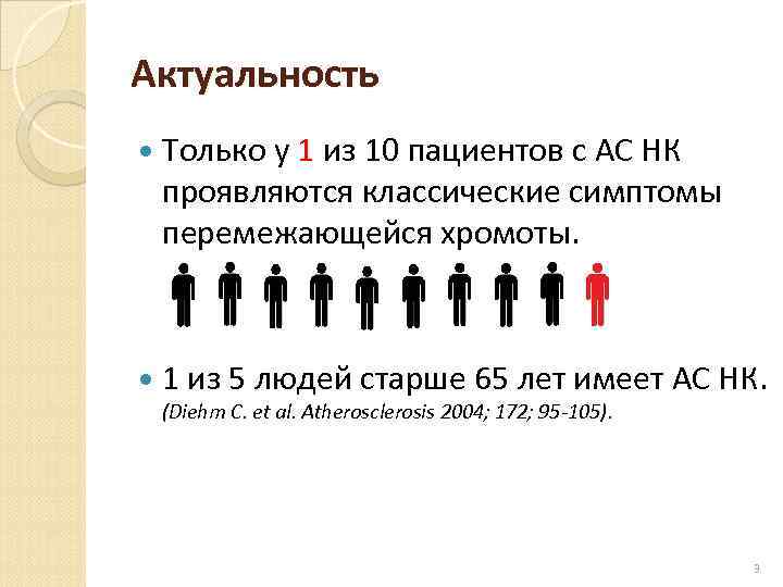 Актуальность Только у 1 из 10 пациентов с АС НК проявляются классические симптомы перемежающейся